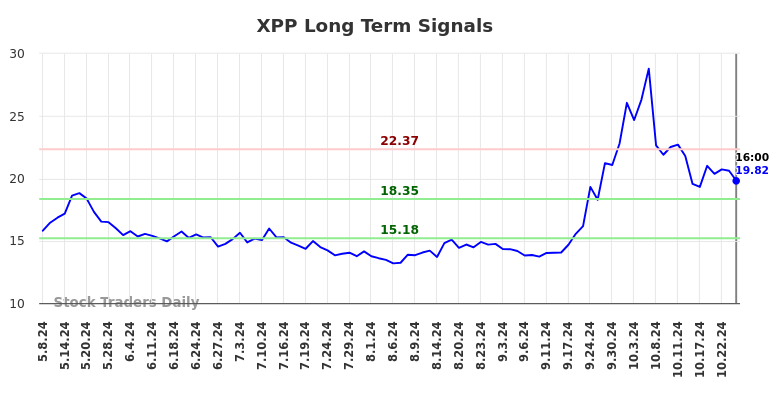 XPP Long Term Analysis for November 10 2024