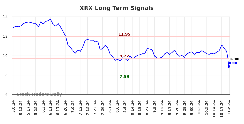 XRX Long Term Analysis for November 10 2024