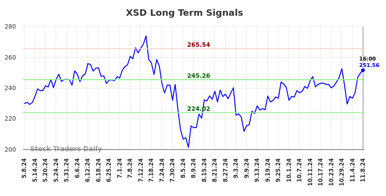 XSD Long Term Analysis for November 10 2024