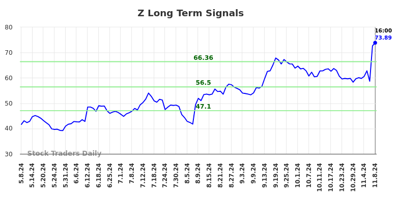 Z Long Term Analysis for November 10 2024
