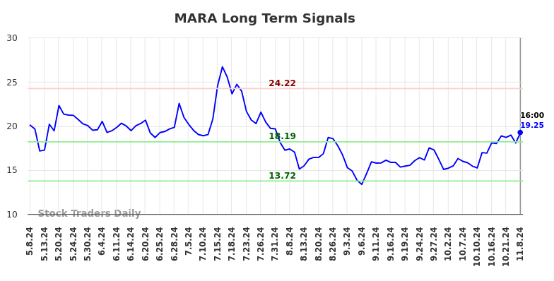 MARA Long Term Analysis for November 10 2024