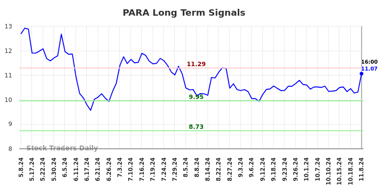 PARA Long Term Analysis for November 10 2024