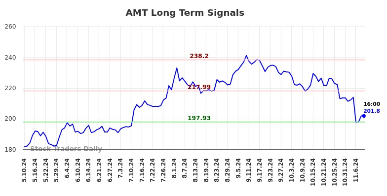 AMT Long Term Analysis for November 10 2024