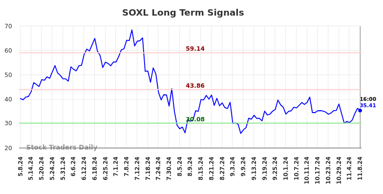 SOXL Long Term Analysis for November 10 2024