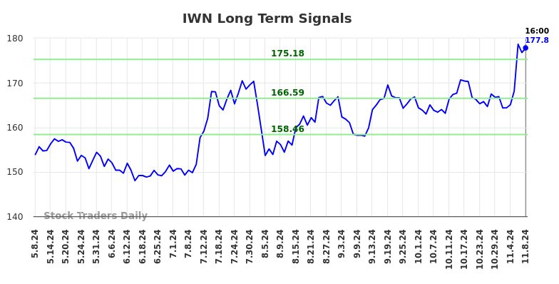 IWN Long Term Analysis for November 10 2024