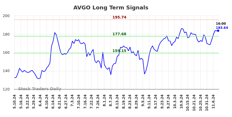 AVGO Long Term Analysis for November 10 2024