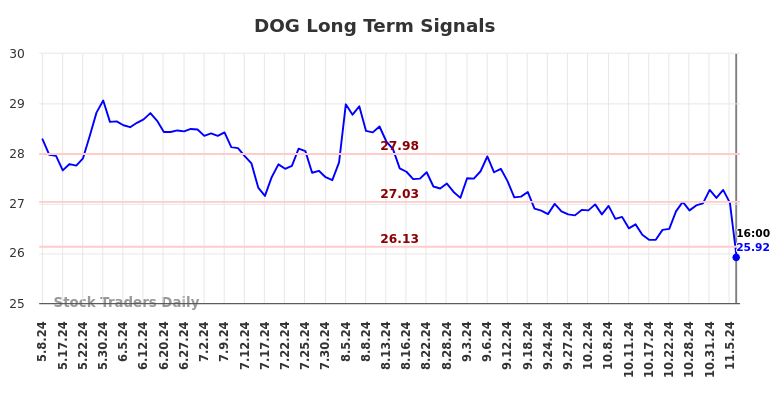 DOG Long Term Analysis for November 10 2024