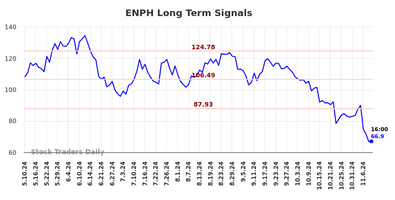 ENPH Long Term Analysis for November 10 2024