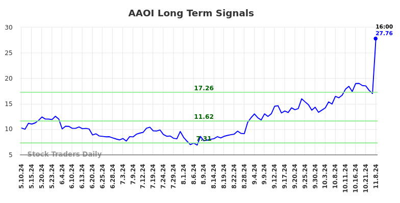 AAOI Long Term Analysis for November 10 2024