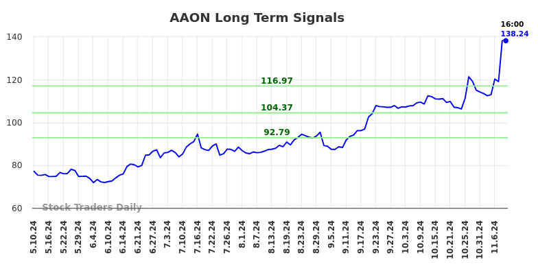 AAON Long Term Analysis for November 10 2024