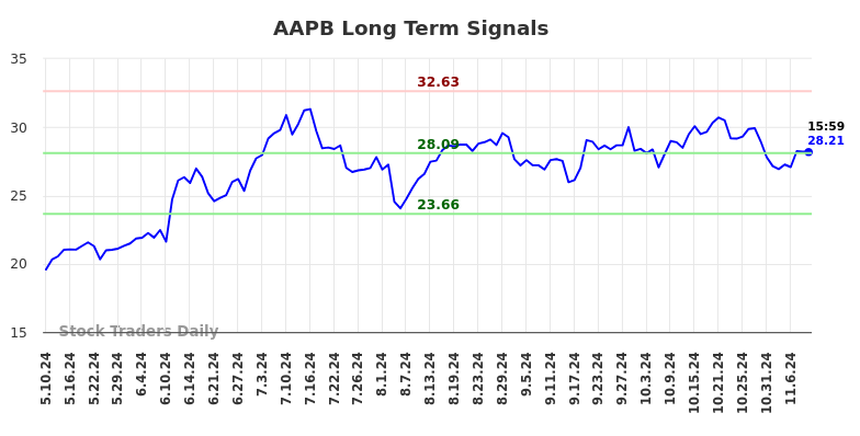 AAPB Long Term Analysis for November 10 2024