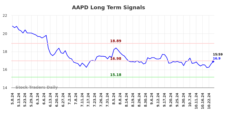 AAPD Long Term Analysis for November 10 2024