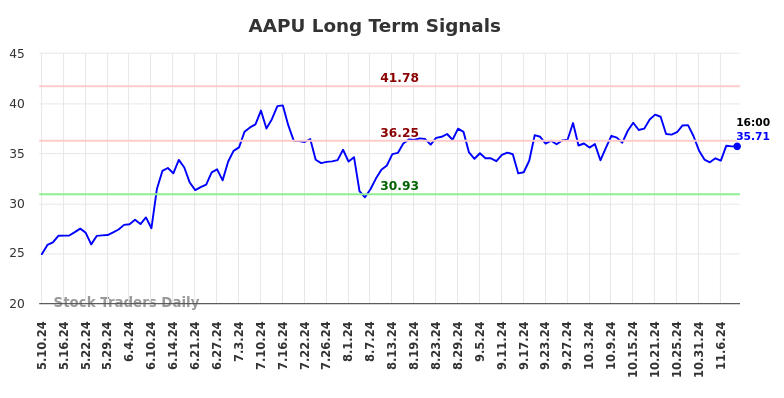 AAPU Long Term Analysis for November 10 2024