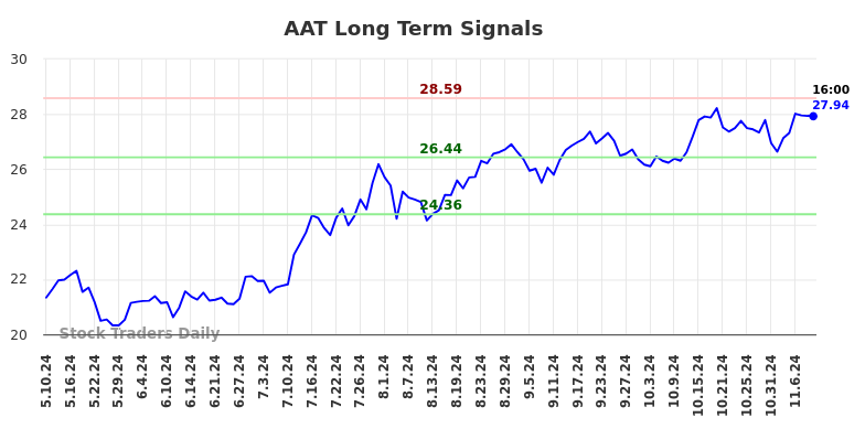 AAT Long Term Analysis for November 10 2024