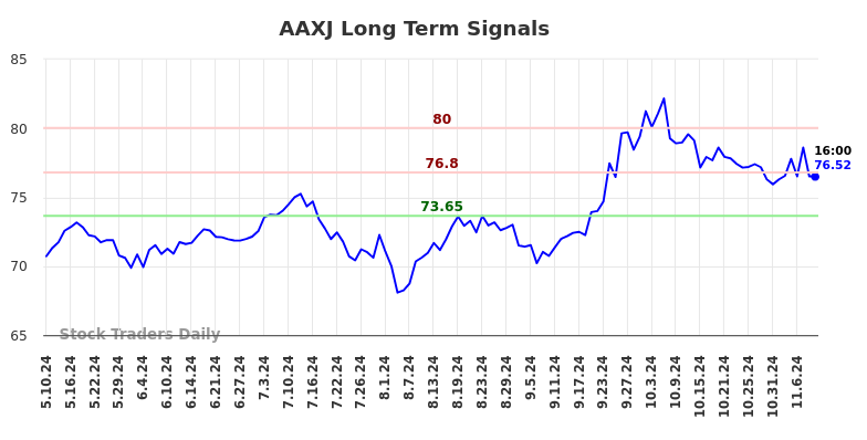 AAXJ Long Term Analysis for November 10 2024