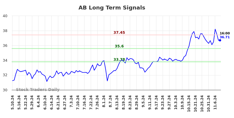 AB Long Term Analysis for November 10 2024