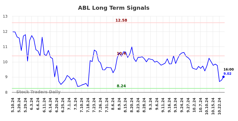 ABL Long Term Analysis for November 10 2024