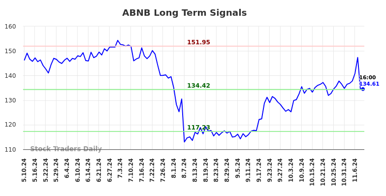 ABNB Long Term Analysis for November 10 2024