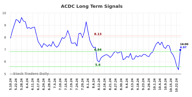 ACDC Long Term Analysis for November 10 2024