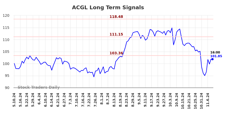 ACGL Long Term Analysis for November 10 2024