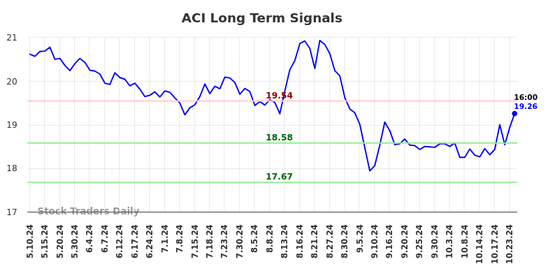 ACI Long Term Analysis for November 10 2024