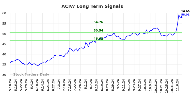 ACIW Long Term Analysis for November 10 2024