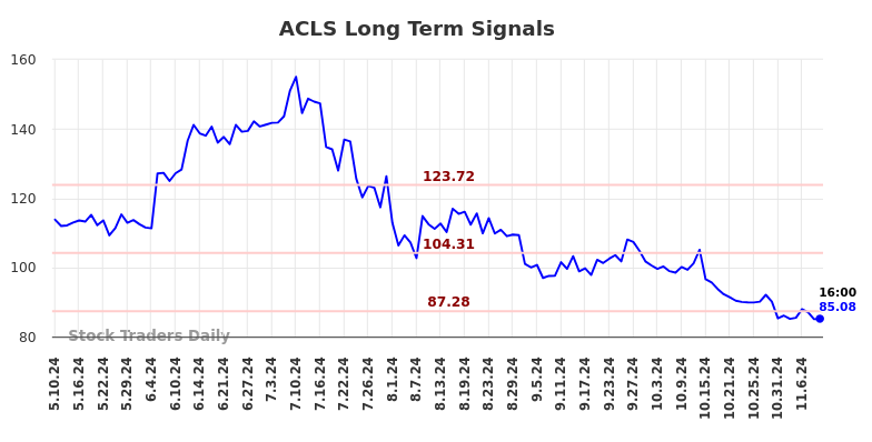 ACLS Long Term Analysis for November 10 2024