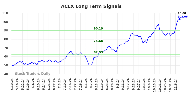 ACLX Long Term Analysis for November 10 2024