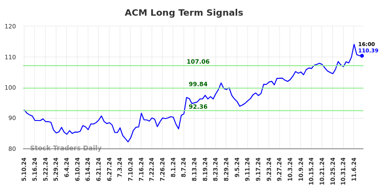 ACM Long Term Analysis for November 10 2024