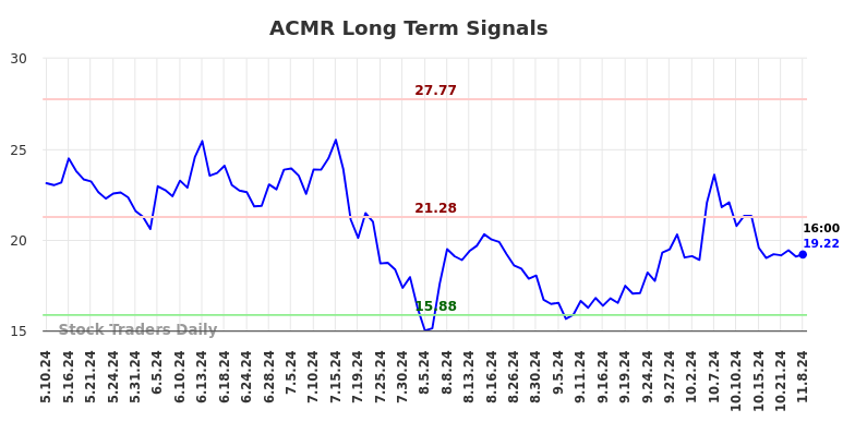 ACMR Long Term Analysis for November 10 2024