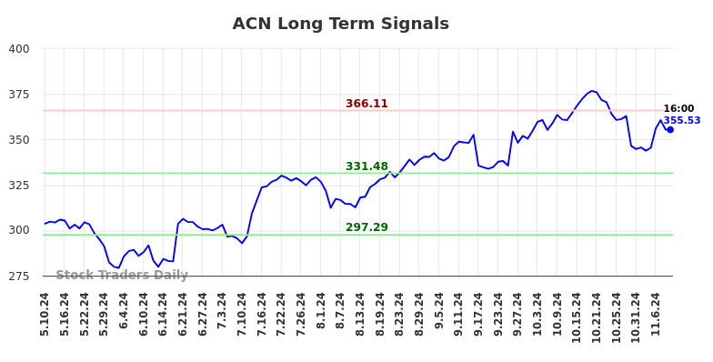 ACN Long Term Analysis for November 10 2024