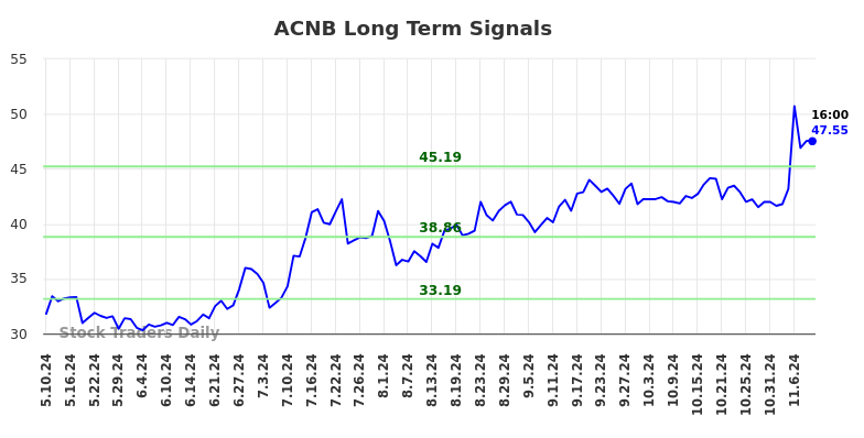 ACNB Long Term Analysis for November 10 2024