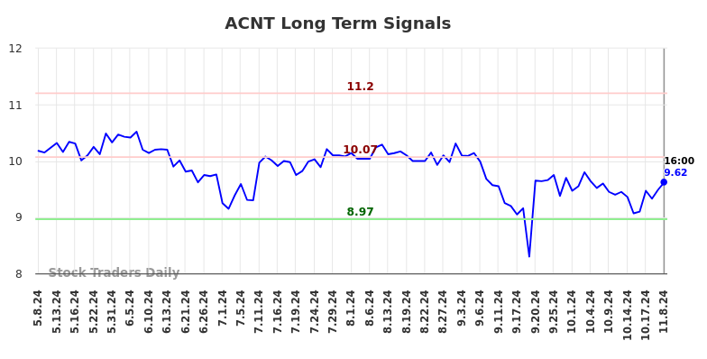 ACNT Long Term Analysis for November 10 2024