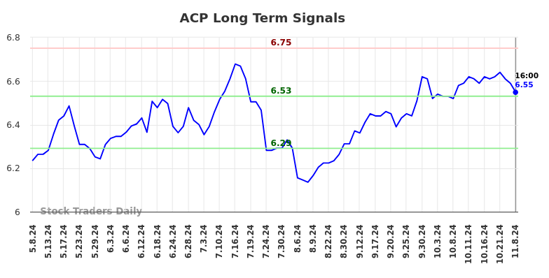 ACP Long Term Analysis for November 10 2024