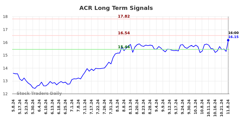 ACR Long Term Analysis for November 10 2024