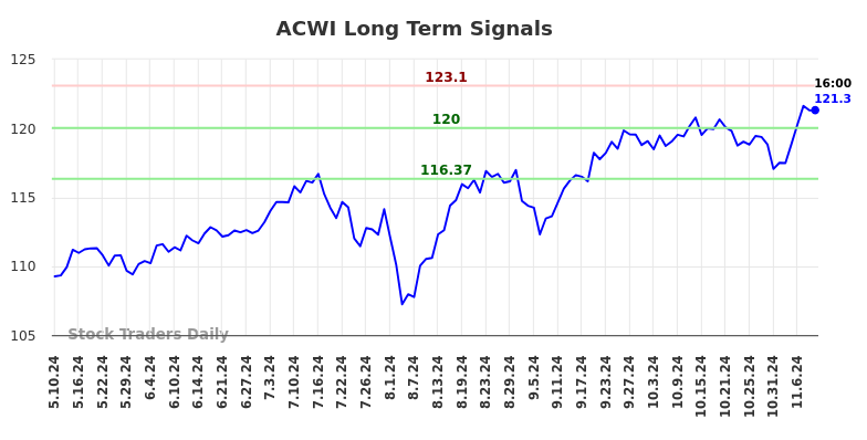 ACWI Long Term Analysis for November 10 2024