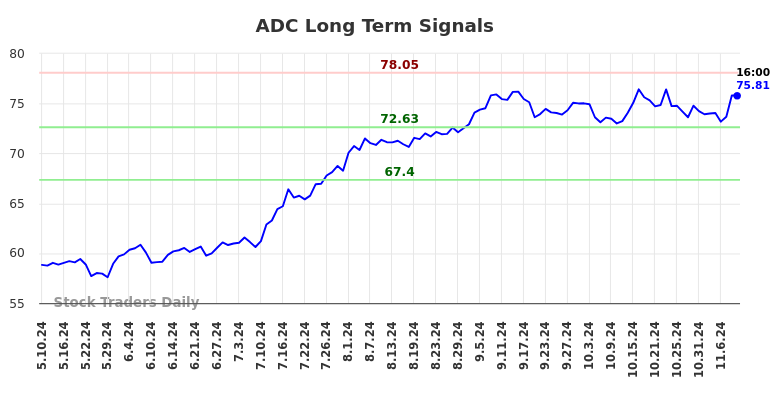 ADC Long Term Analysis for November 10 2024