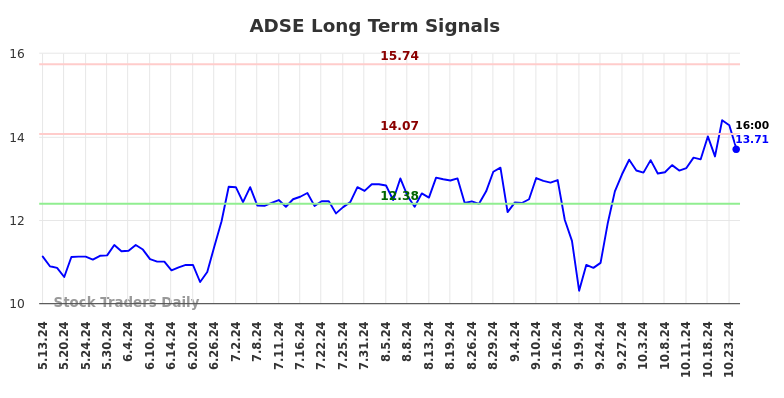 ADSE Long Term Analysis for November 10 2024