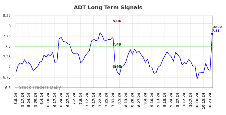 ADT Long Term Analysis for November 10 2024