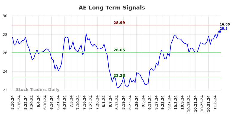 AE Long Term Analysis for November 10 2024 AE Long Term Analysis for November 10 2024