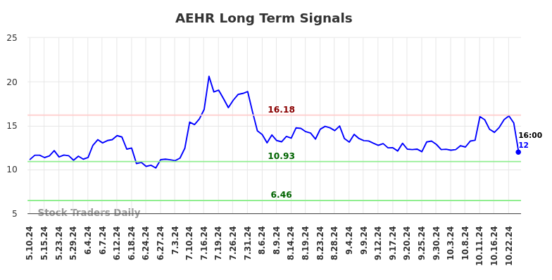 AEHR Long Term Analysis for November 10 2024