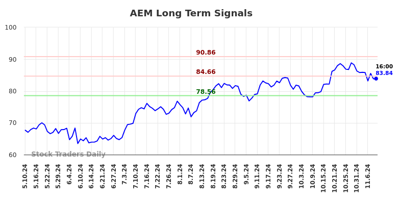 AEM Long Term Analysis for November 10 2024