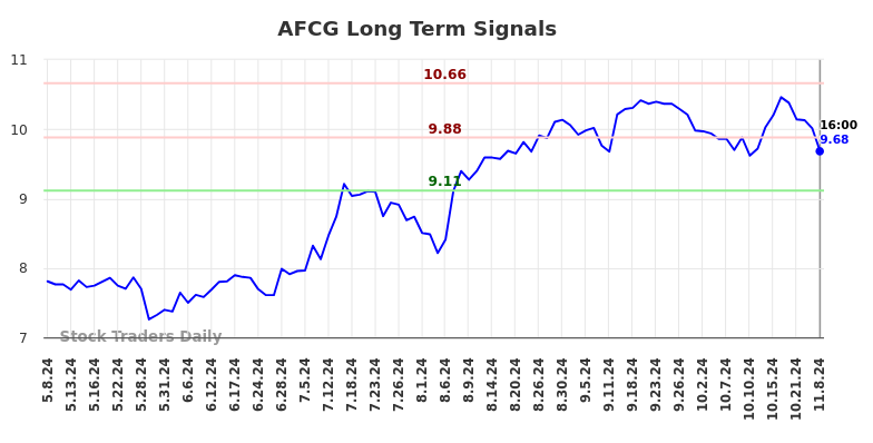 AFCG Long Term Analysis for November 10 2024