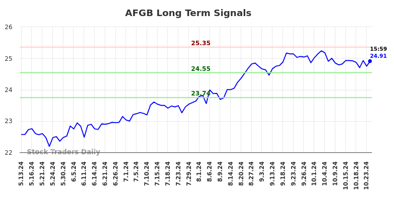 AFGB Long Term Analysis for November 10 2024