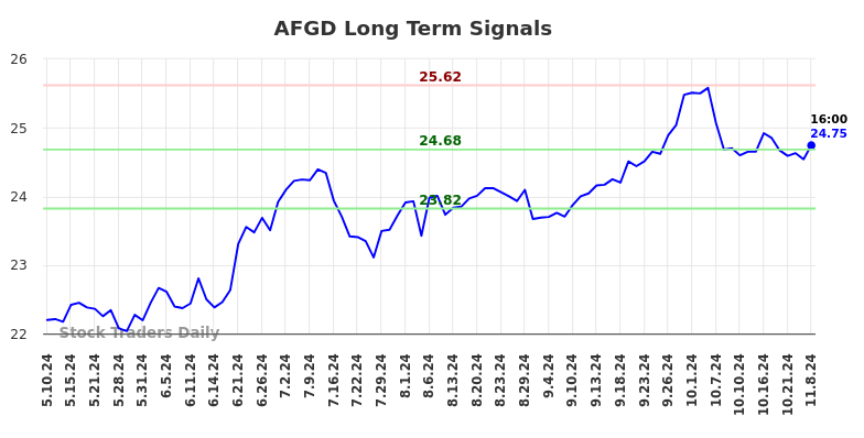 AFGD Long Term Analysis for November 10 2024