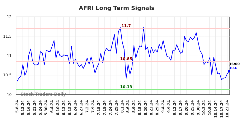 AFRI Long Term Analysis for November 10 2024