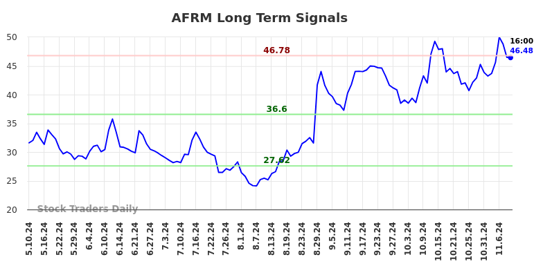 AFRM Long Term Analysis for November 10 2024