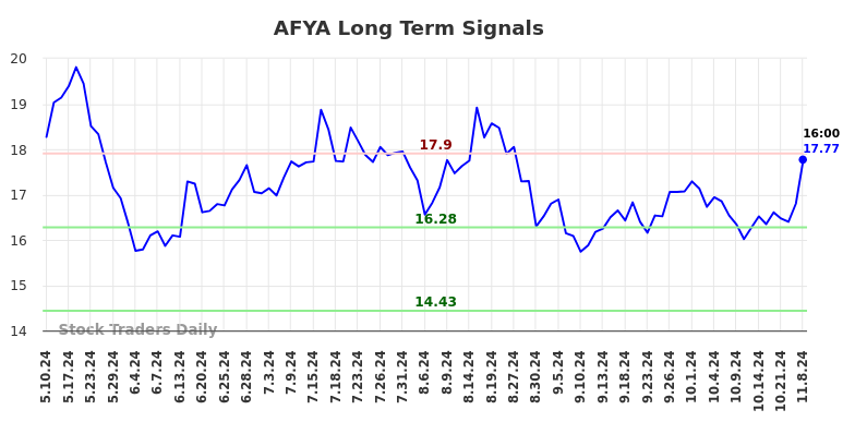 AFYA Long Term Analysis for November 10 2024