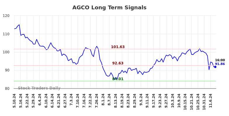 AGCO Long Term Analysis for November 10 2024