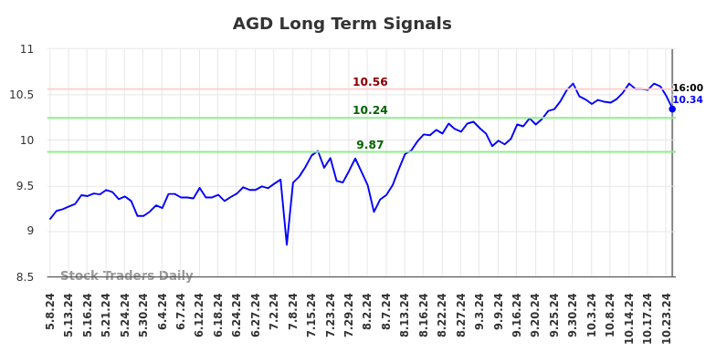 AGD Long Term Analysis for November 10 2024